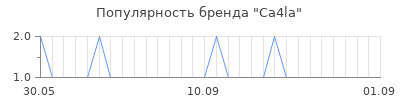 Популярность ca4la