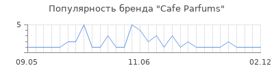 Популярность cafe parfums