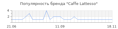 Популярность Caffe Lattesso