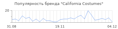 Популярность California Costumes