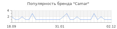 Популярность Camar