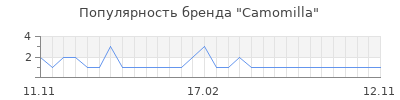 Популярность camomilla