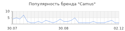 Популярность camus