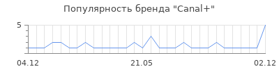 Популярность Canal+