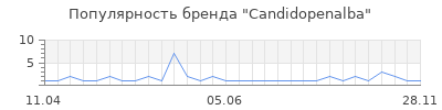 Популярность Candidopenalba
