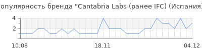 Популярность Cantabria Labs (ранее IFC) (Испания)