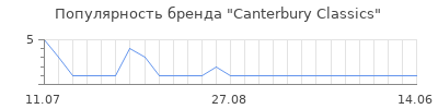 Популярность canterbury classics