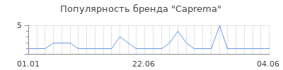 Популярность caprema