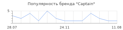 Популярность Captain