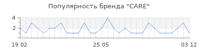 Популярность care