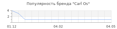 Популярность Carl Os