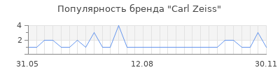 Популярность carl zeiss