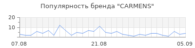 Популярность carmens
