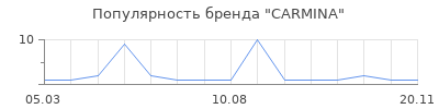 Популярность CARMINA