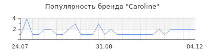 Популярность caroline