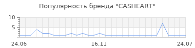 Популярность casheart