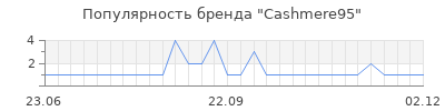 Популярность cashmere95