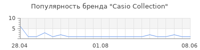 Популярность Casio Collection