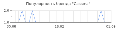 Популярность Cassina