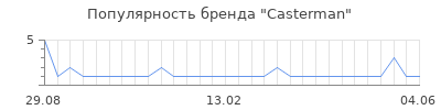 Популярность casterman