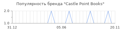 Популярность castle point books