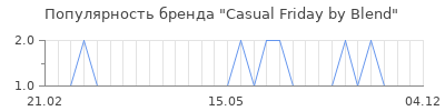 Популярность casual friday by blend