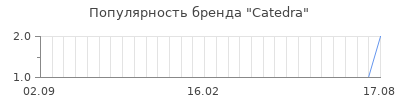 Популярность catedra