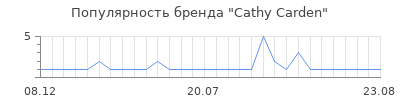Популярность cathy carden
