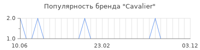 Популярность Cavalier