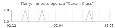 Популярность cavalli сlass