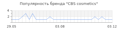 Популярность CBS cosmetics