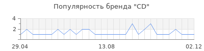 Популярность CD