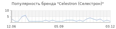 Популярность Celestron (Селестрон)