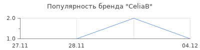 Популярность CeliaB