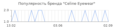 Популярность celine eyewear