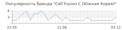 Популярность Cell Fusion C (Южная Корея)