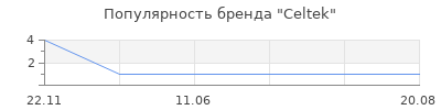 Популярность Celtek