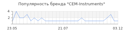 Популярность CEM-Instruments
