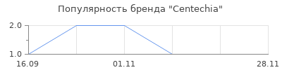 Популярность Centechia