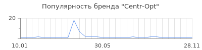 Популярность Centr-Opt