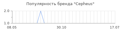 Популярность cepheus