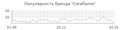 Популярность ceraflame