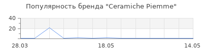 Популярность Ceramiche Piemme