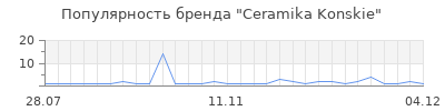 Популярность ceramika konskie