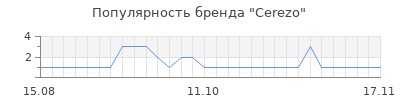 Популярность cerezo