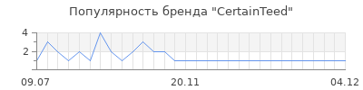 Популярность certainteed