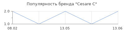 Популярность Cesare C