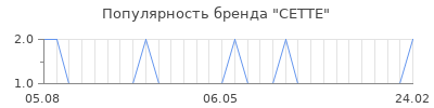 Популярность cette