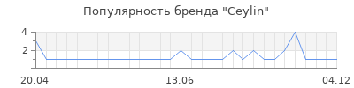 Популярность ceylin