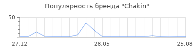 Популярность Chakin